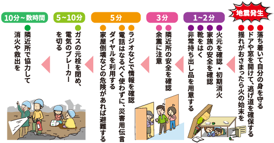 地震発生時の行動