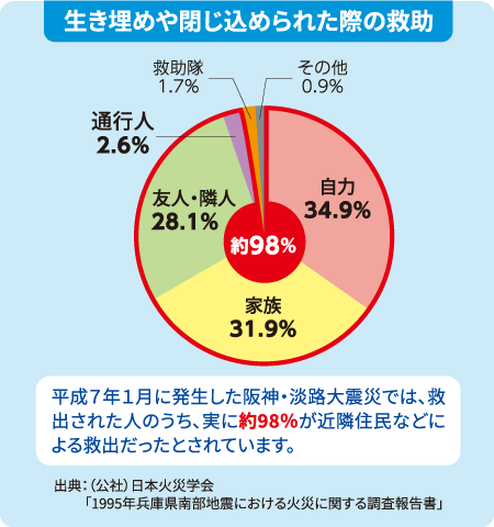 生き埋めや閉じ込められた際の救助