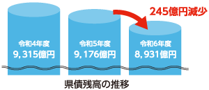 県債残高の推移