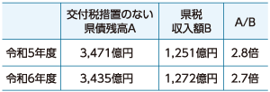 県債の残高と、県税収入額との比率