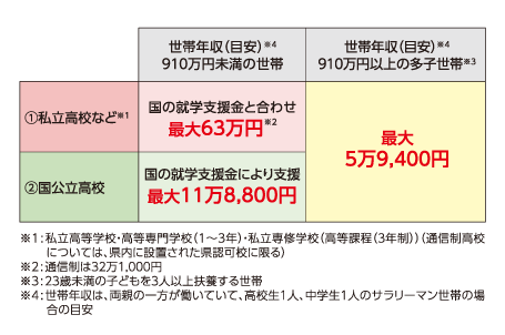 高校授業料などの実質的な無償化をスタート