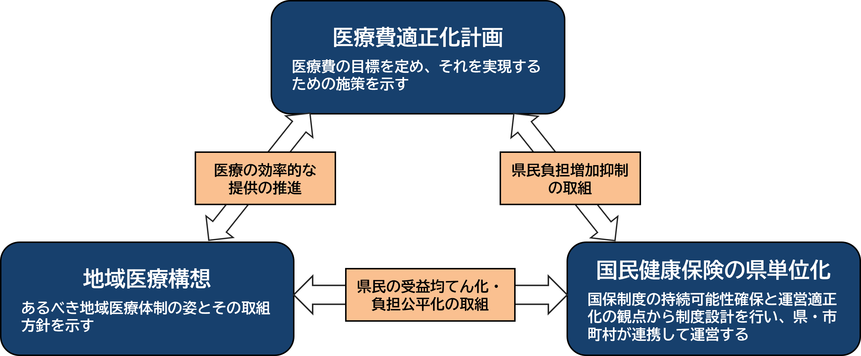 国保県単位化や地域医療構想の取組等との関係