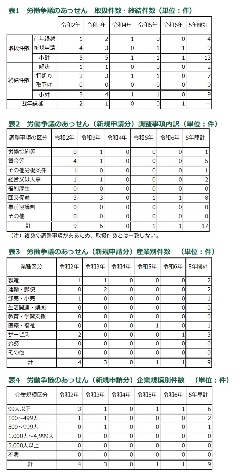 争議あっせん統計資料