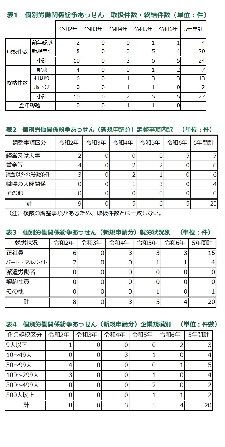個別あっせん統計資料