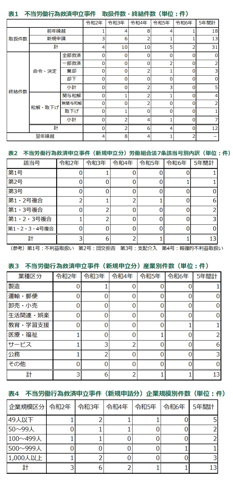 不当労働行為統計資料