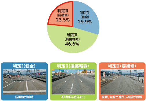 県管理道路の区分