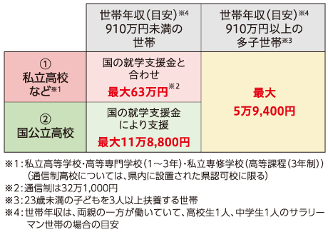 高校授業料の実質無償化がはじまります