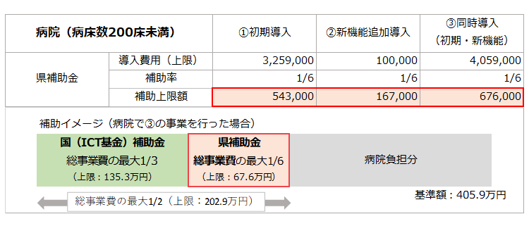 病院補助額