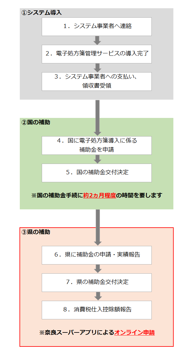 申請の流れ