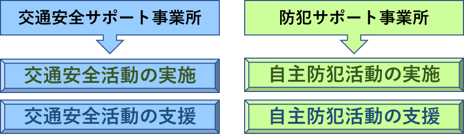 交通安全サポート事業所→交通安全の実施、交通安全活動の支援　防犯サポート事業所→自主防犯活動の実施、自主防犯活動の支援