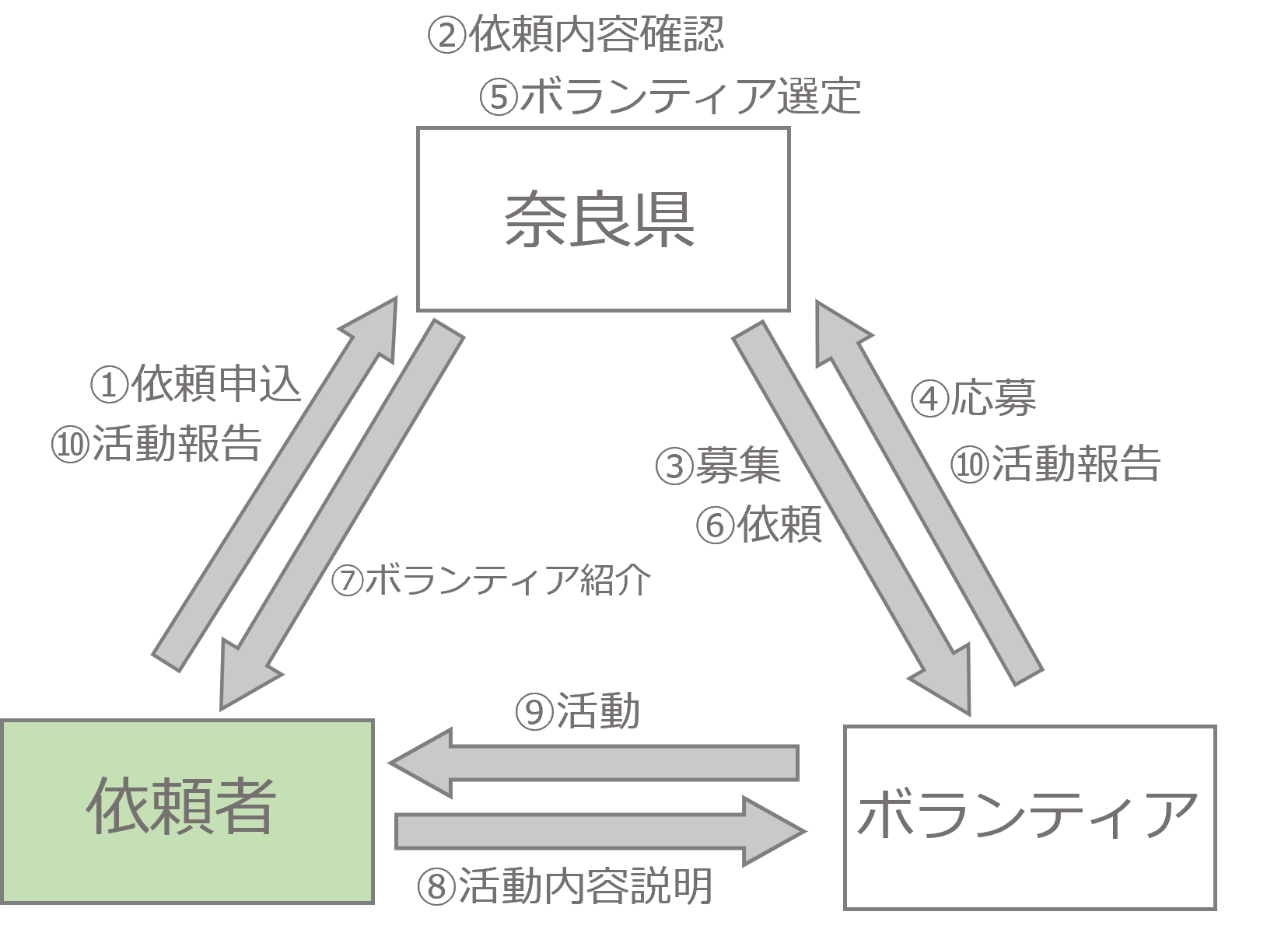 活動の流れ(依頼者)