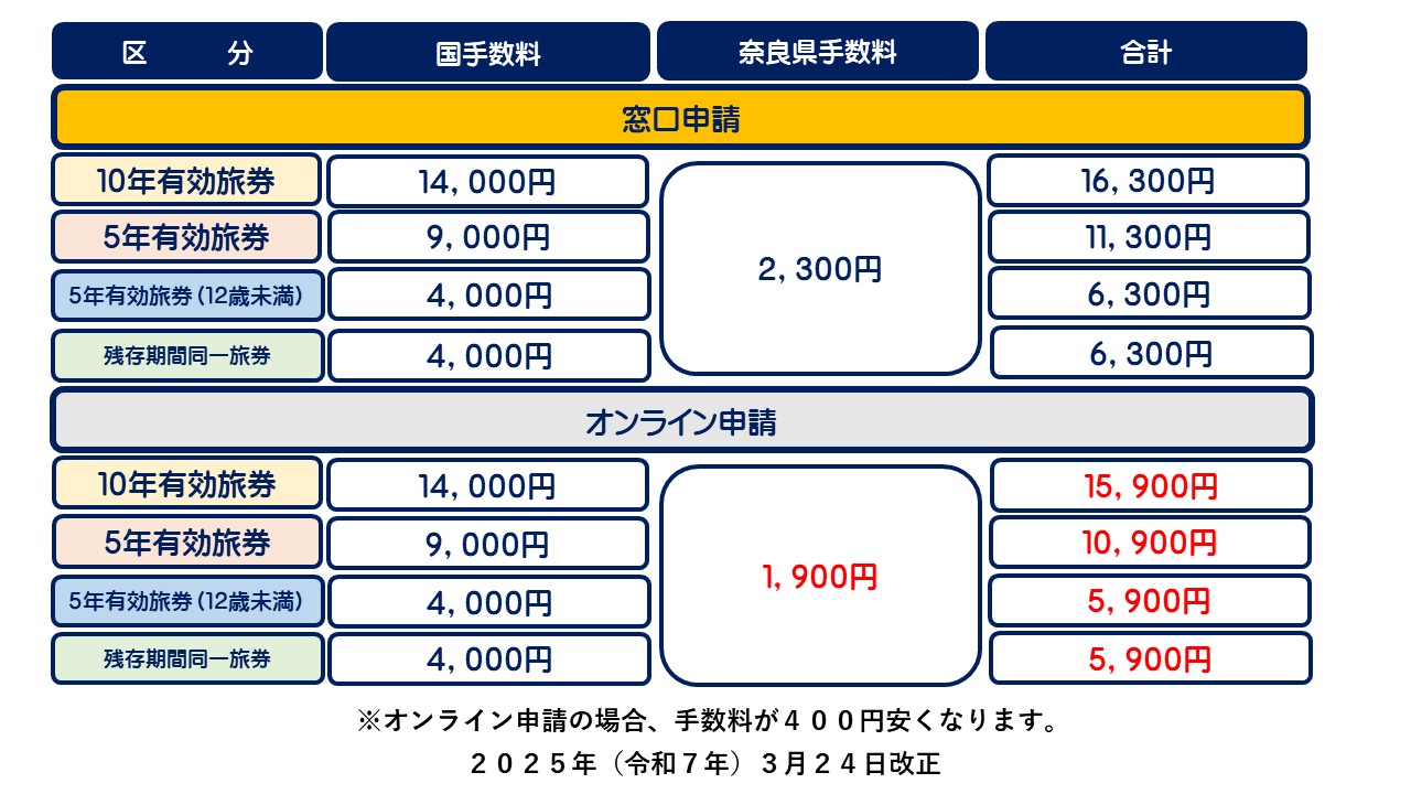 申請手数料一覧
