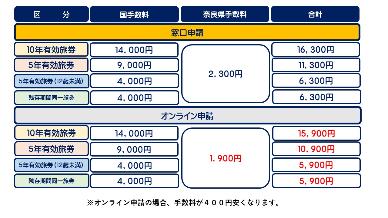 申請手数料一覧表