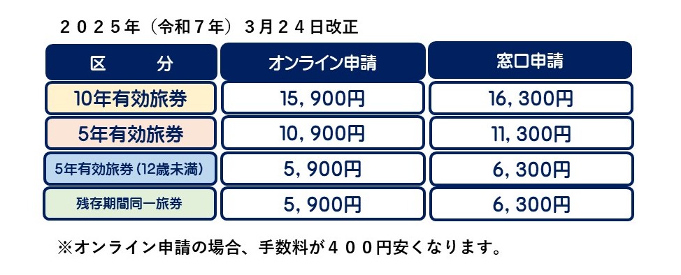 申請手数料