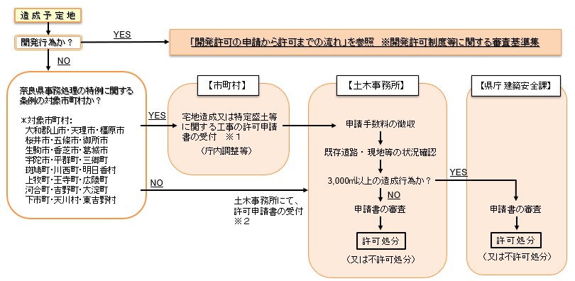 許可申請等手続きのフロー