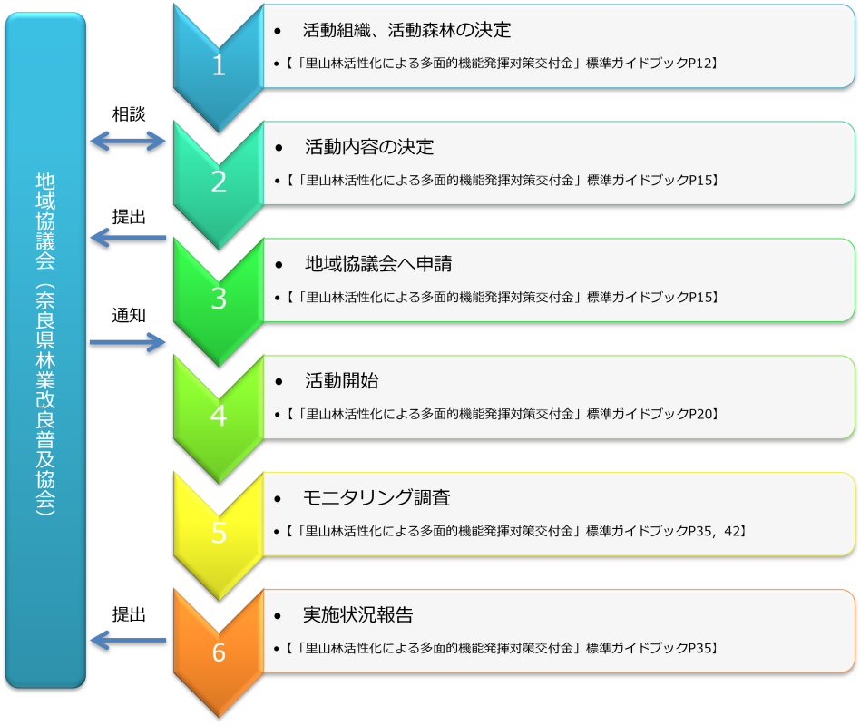 事業の流れ