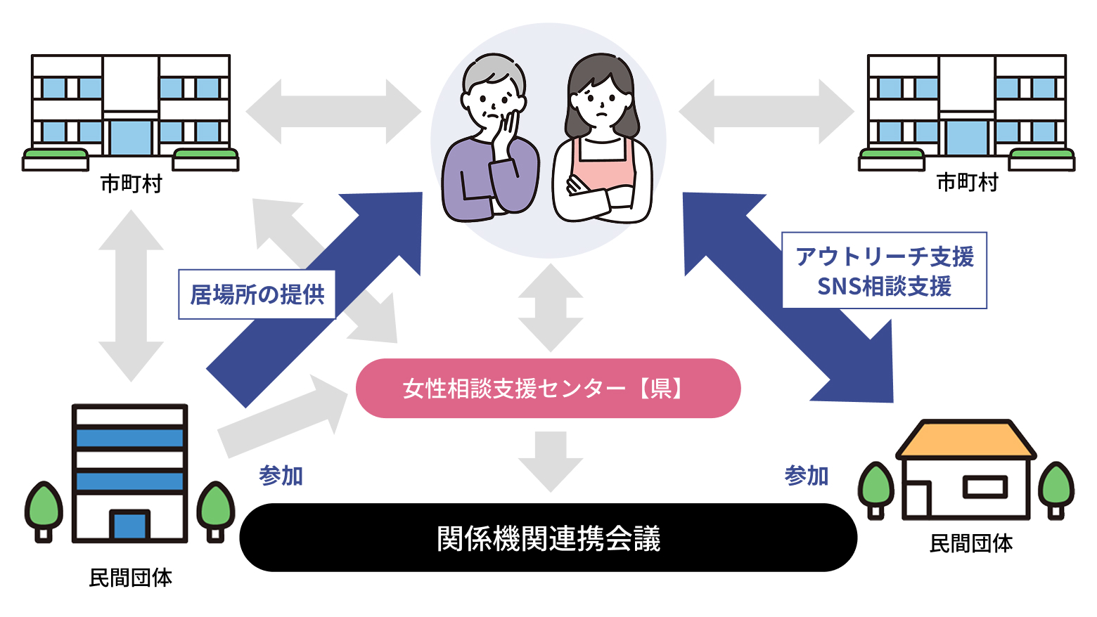 困難な問題を抱える女性への支援体制図