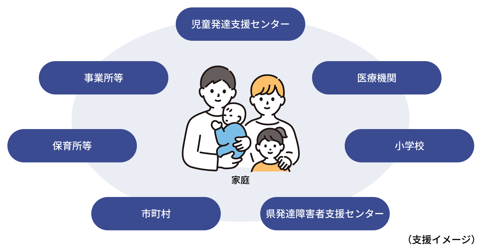 発達障害児への支援イメージ図
