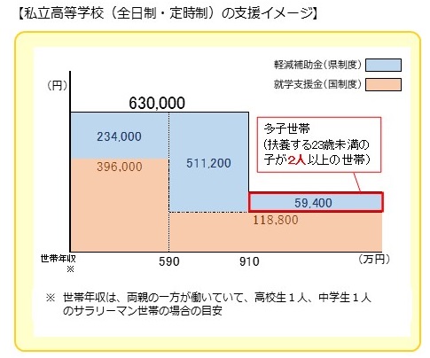 私立高等学校の支援イメージ図