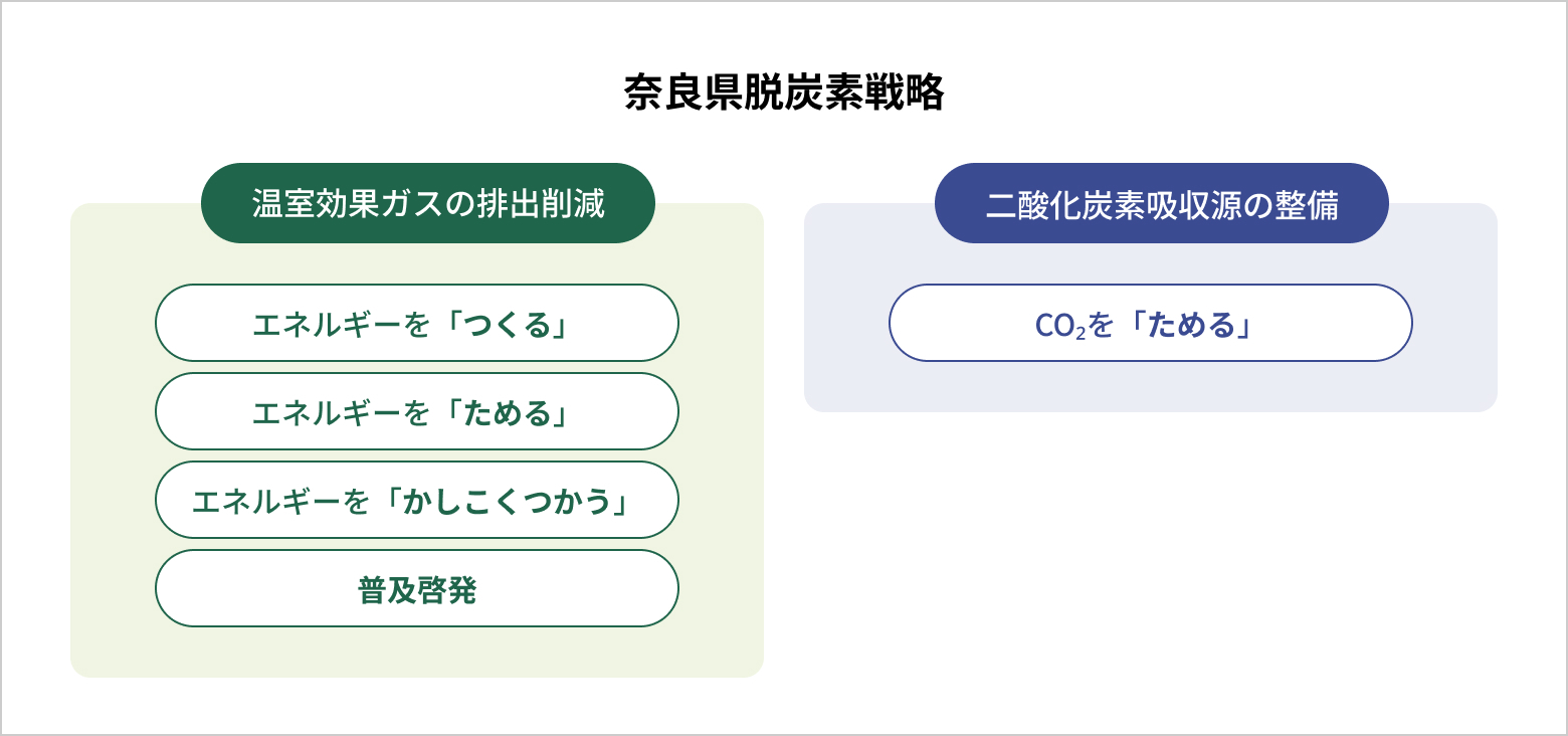 奈良県脱炭素戦略