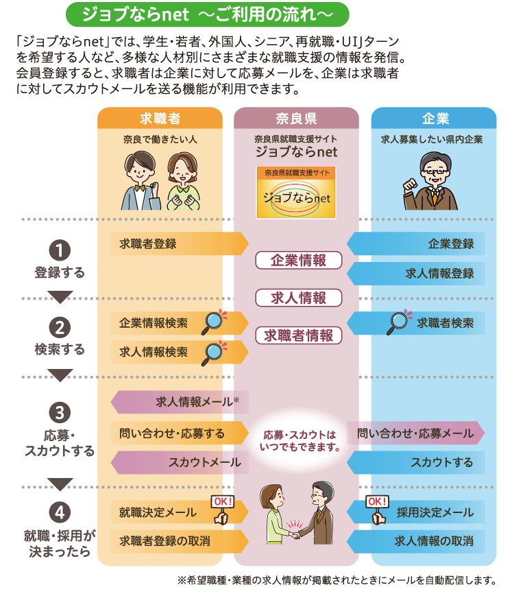 ジョブならnet  〜ご利用の流れ〜