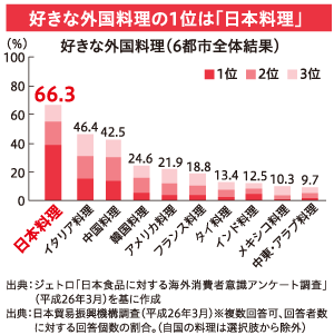 好きな外国料理の1位は「日本料理」