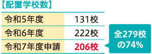 配置学校数
