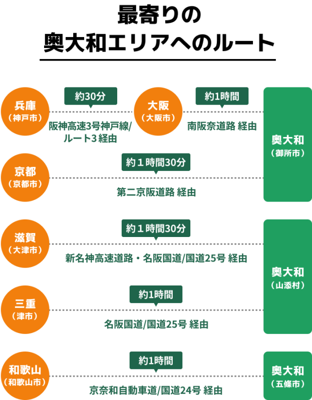 最寄りの奥大和エリアへのルート