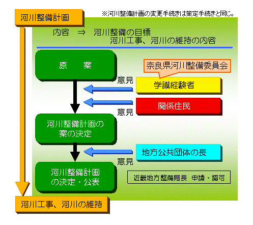 河川整備計画