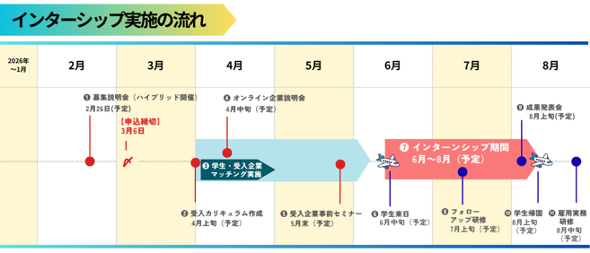 インターンシップ実施の流れ