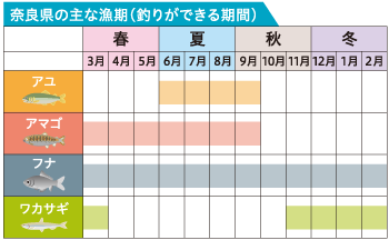奈良県の主な漁期（釣りができる期間）