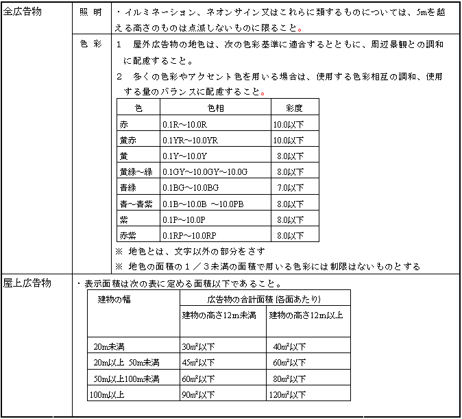 インター周辺誘導基準表