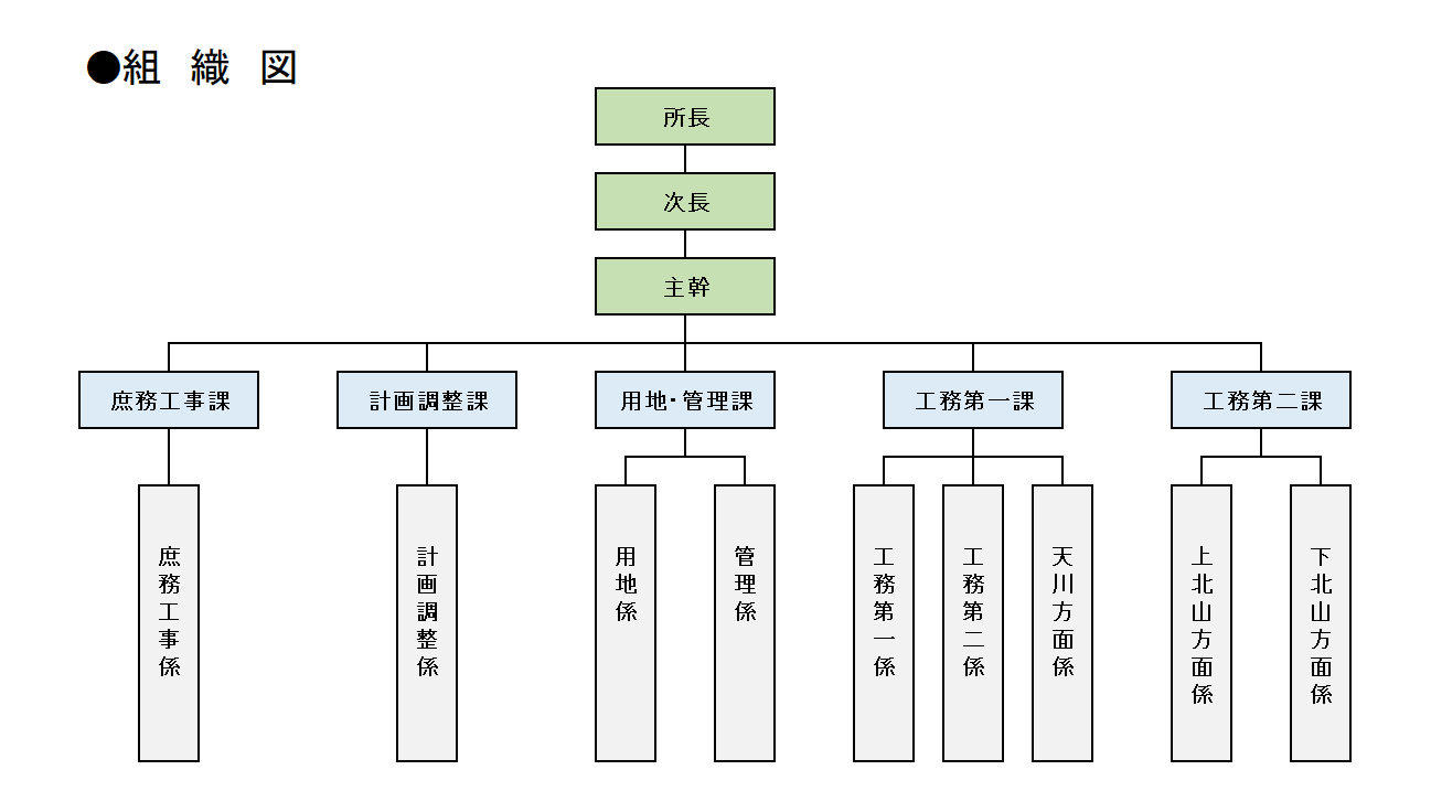 組織図