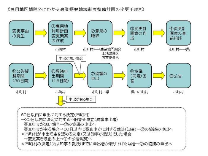 変更手続き