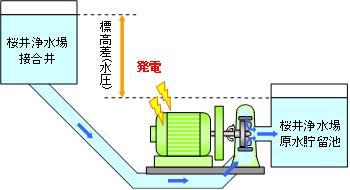 小水力発電のしくみ