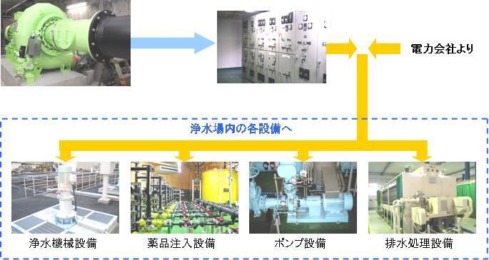 つくられた電気の使用イメージ