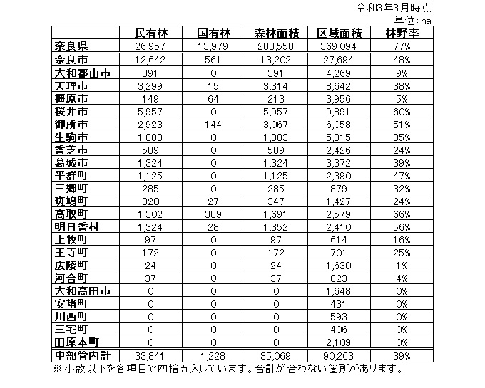 市町村別森林面積