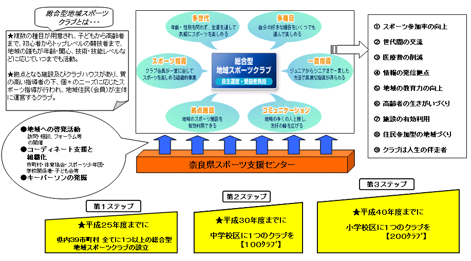 奈良県スポーツ支援センターとは