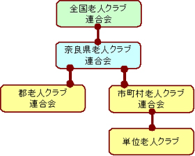 老人クラブの組織