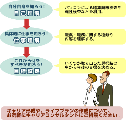 キャリア形成や、ライフプランの作成について、お気軽にキャリアコンサルタントにご相談ください。