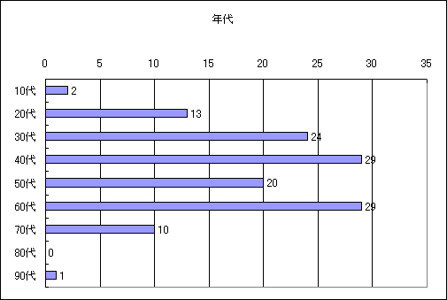 2年代