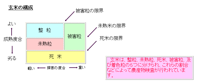 玄米の品質