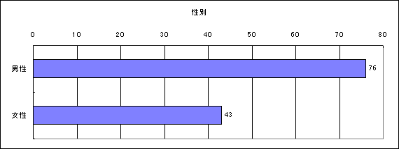 性別