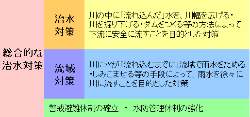 総合的な治水対策