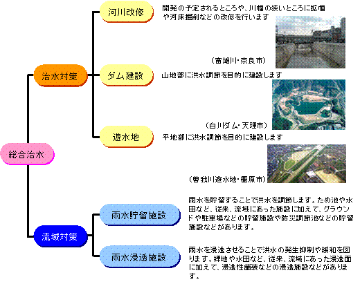 総合治水