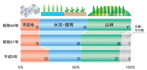 流域内の市街地・水田・畑・山林