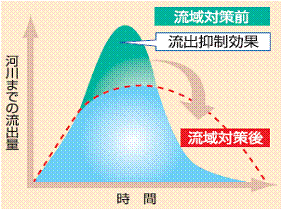 流域へ貯める対策で流出量のピークカット