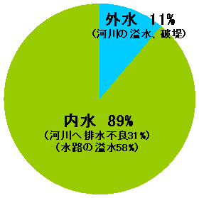 大和川流域の浸水要因グラフ