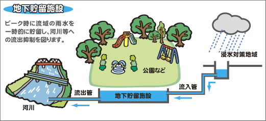 地下貯留施設