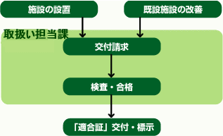 交付方法図